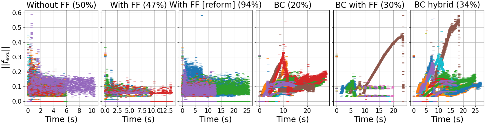 Distribution of the norm of external forces