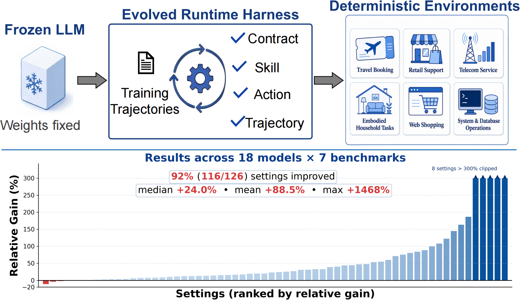 Life-Harness boosts frozen LLMs 88% without fine-tuning