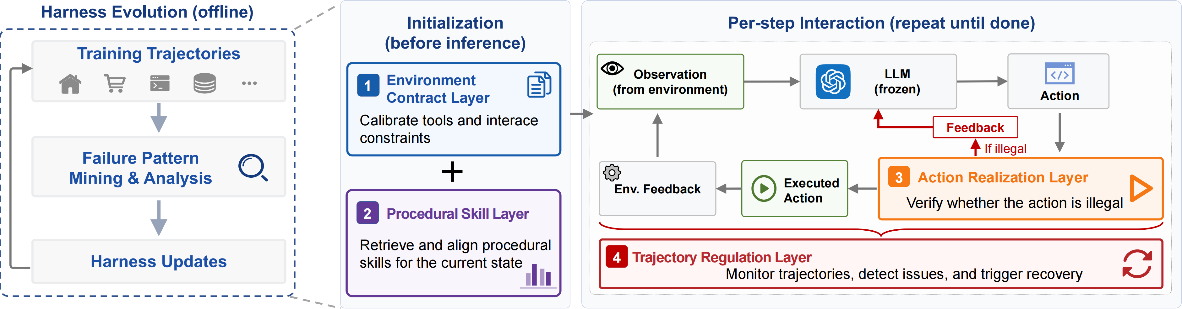 Life-Harness method overview