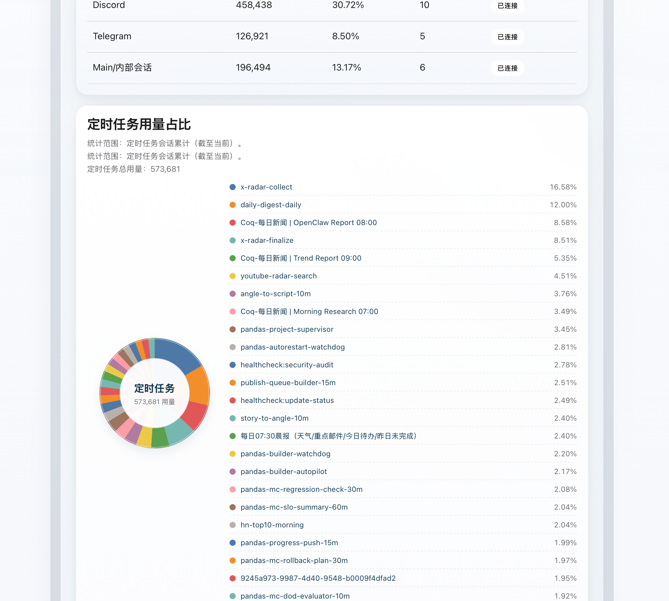 OpenClaw Control Center 中文 token 消耗归因截图