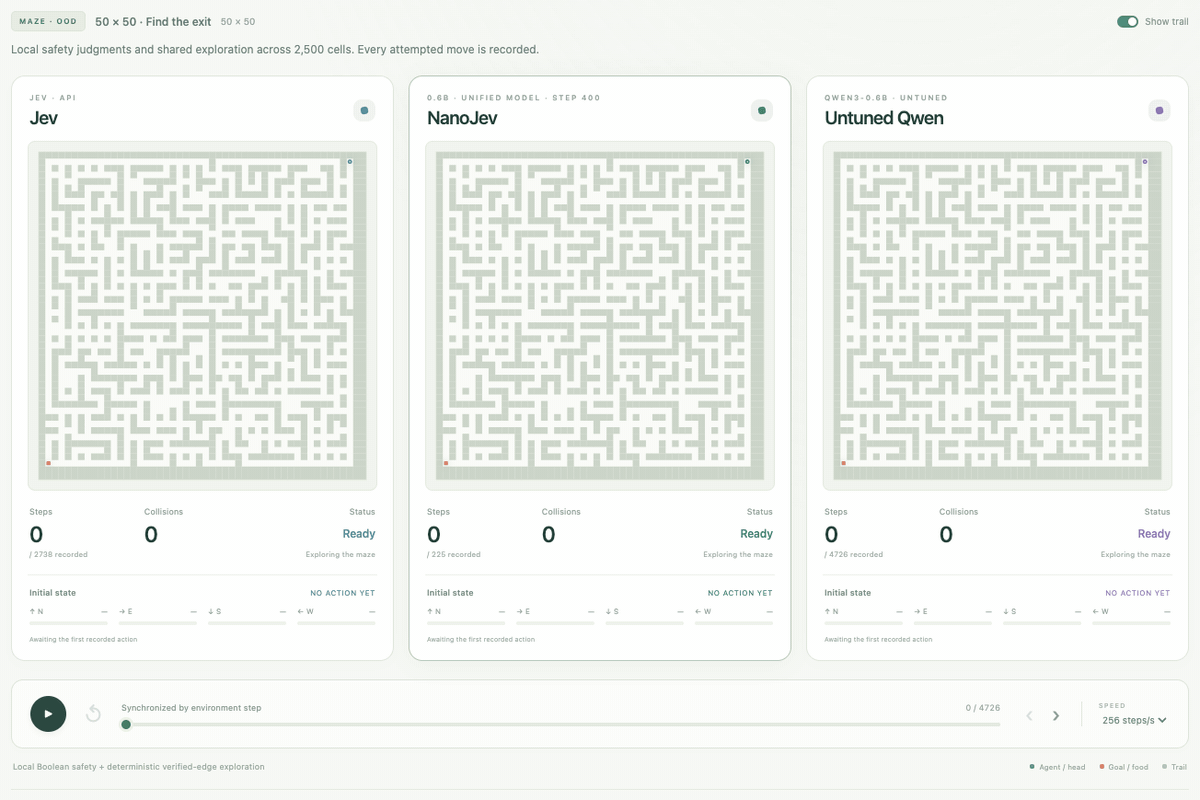 Jev, current NanoJev and Untuned Qwen explore the same 50×50 maze in the live three-panel viewer