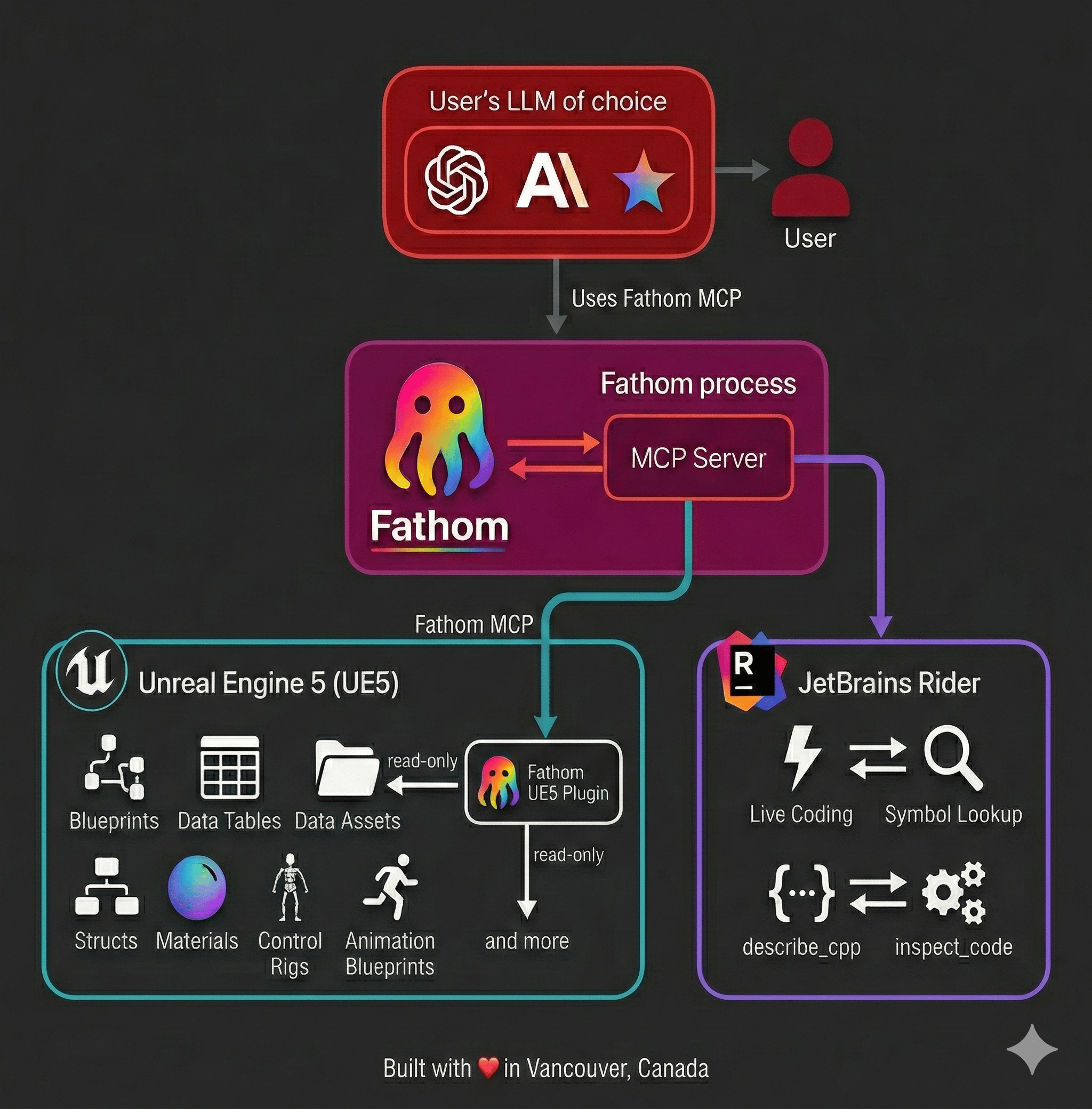 Fathom architecture flowchart showing LLM connecting through MCP to Unreal Engine and JetBrains Rider