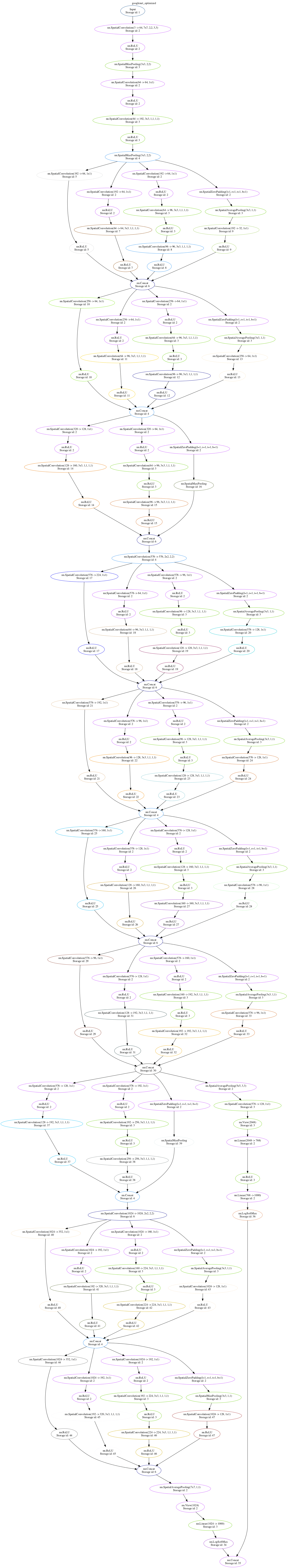 GoogleNet with memory optimization