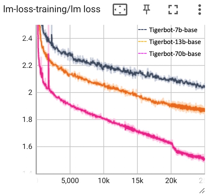 tigerbot loss curve