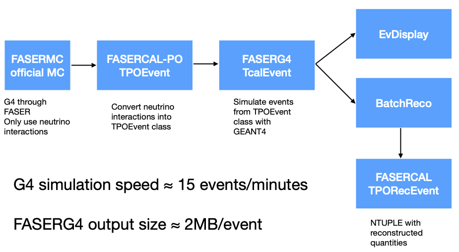 Diagram of the project