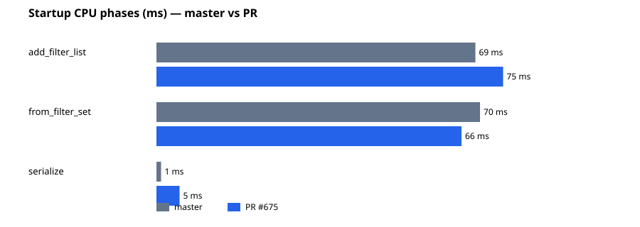 cpu phases