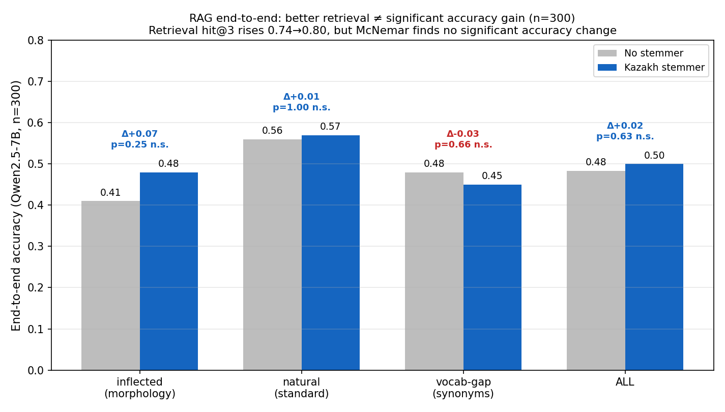 RAG end-to-end: Qwen2.5-7B, n=300