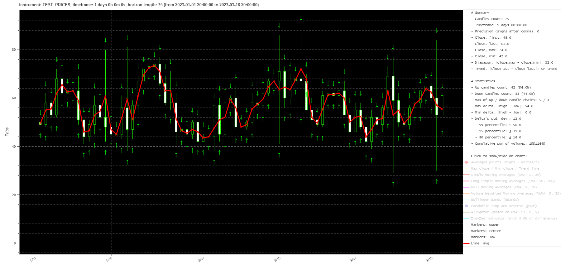 Marked chart