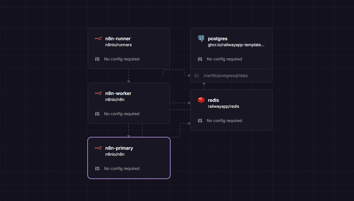n8n Pro Stack production architecture on Railway