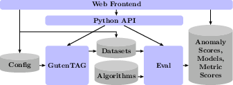 TimeEval architecture