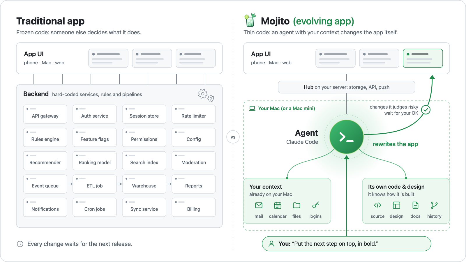 Diagram comparing a traditional app with Mojito. The traditional app puts its UI on a large hard-coded backend, and every change waits for the next release. Mojito puts the same UI on a thin hub on your server. An agent (Claude Code) runs on your Mac, where it can read your mail, calendar, files and logins, plus the app's own code and design. You ask in plain words, the agent rewrites the app, and changes it judges risky wait for your OK.