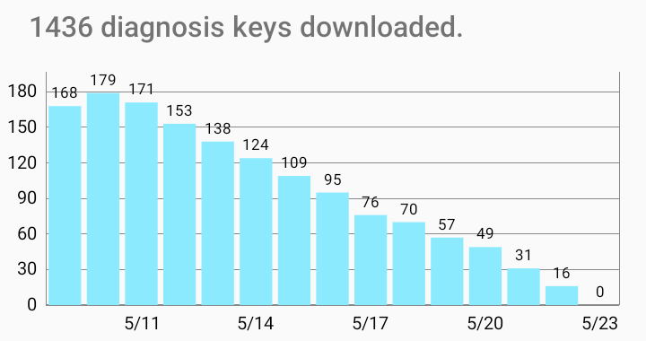 -Example Diagnosis Keys-