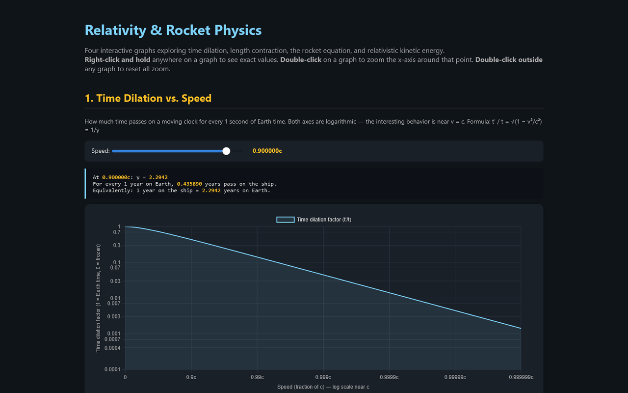 Relativity Graphs