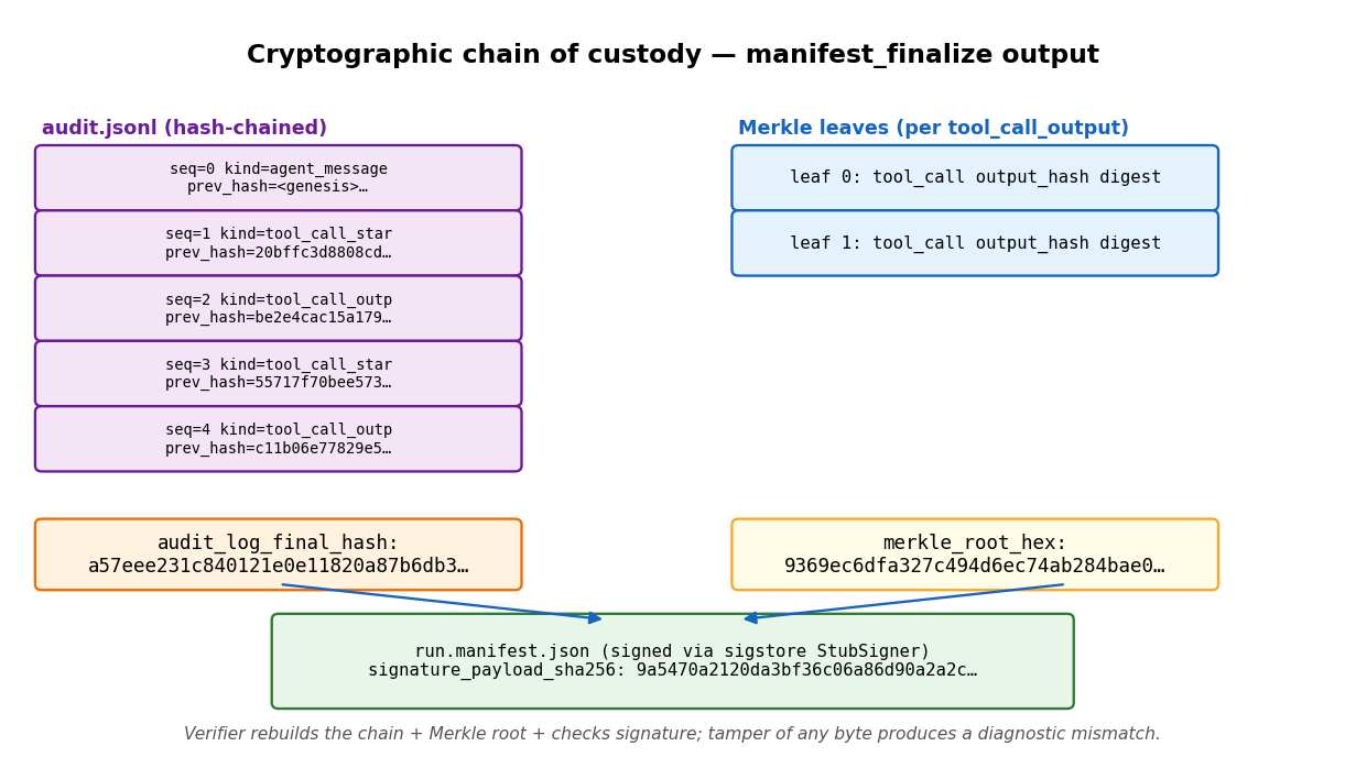 Chain of custody: hash-chained audit log to Merkle root to signed manifest