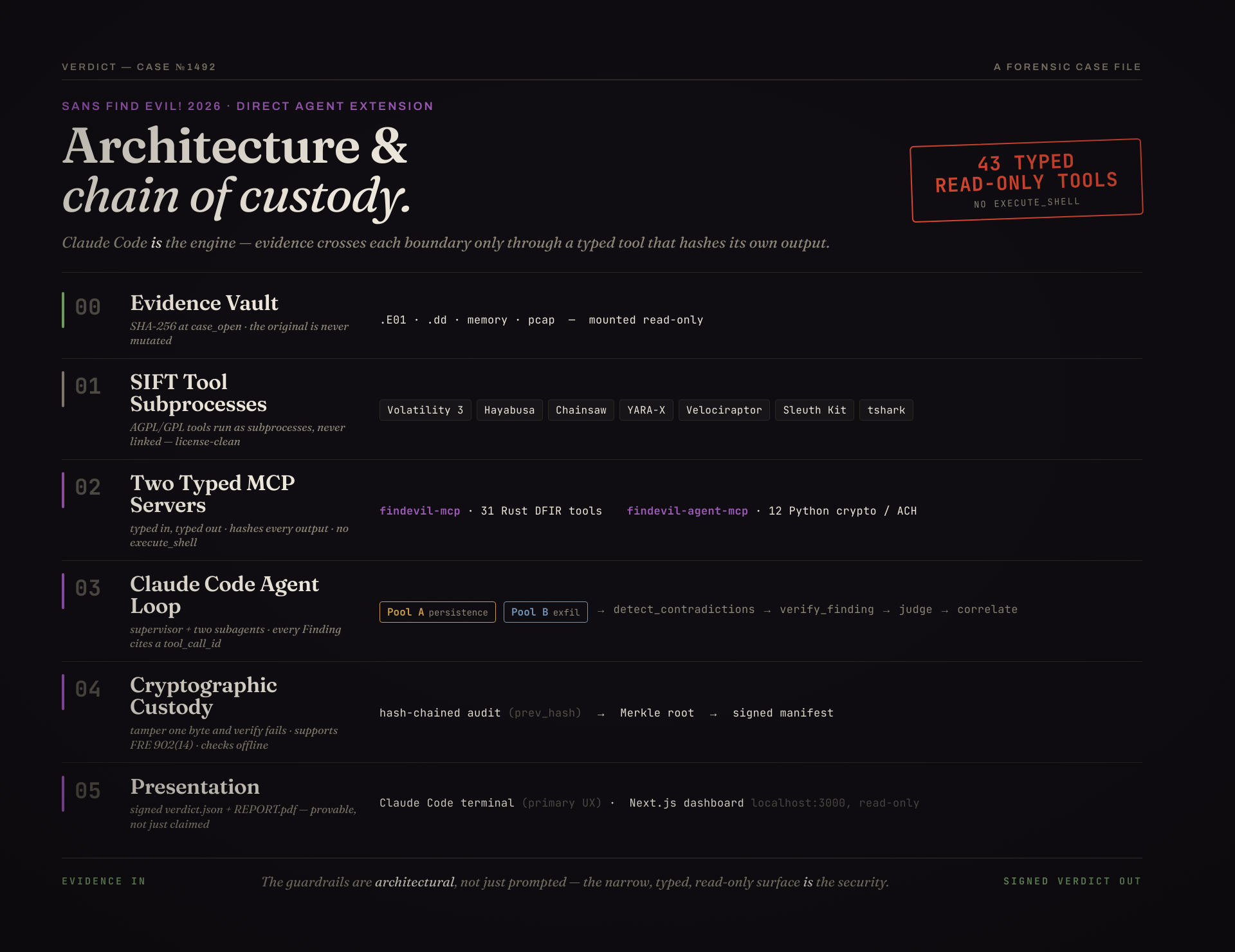 VERDICT architecture and chain of custody: the read-only evidence vault, SIFT tool subprocesses, two typed MCP servers (findevil-mcp 31 Rust tools and findevil-agent-mcp 12 Python tools), the Claude Code agent loop, the hash-chained and signed custody chain, and the presentation layer, with trust boundaries marked