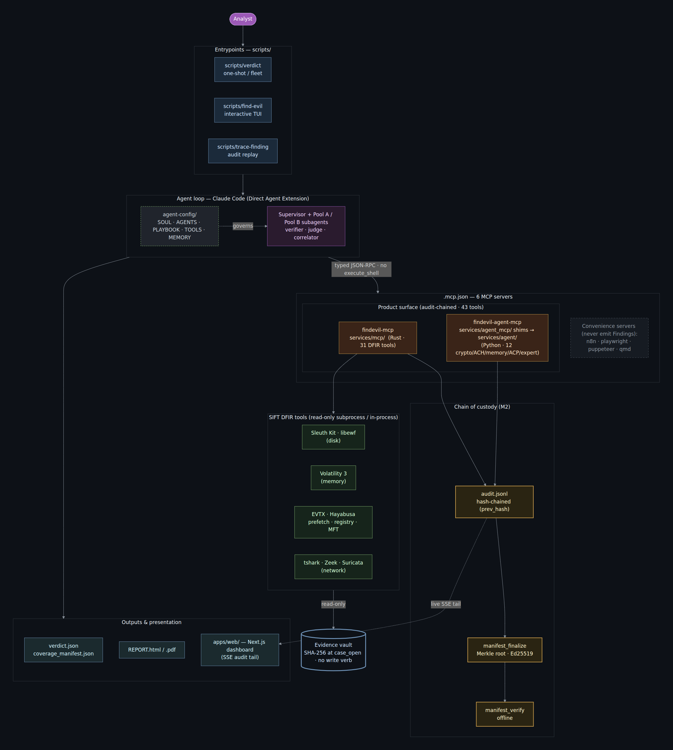 VERDICT code architecture mapping each pipeline stage to its repository location: scripts entrypoints, the agent-config-governed agent loop, the .mcp.json product and convenience MCP servers, SIFT DFIR subprocess tools, the read-only evidence vault, the audit.jsonl to manifest_verify custody chain, and the verdict.json, report, and dashboard outputs