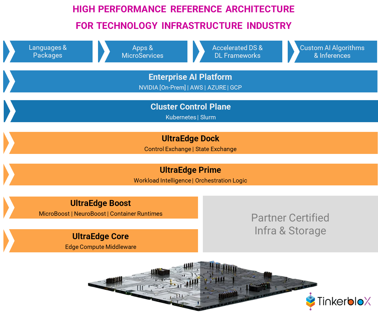 Image Alt Text:UltraEdge high-level architecture diagram showing layered execution systems for edge AI and mixed workloads alt-txt