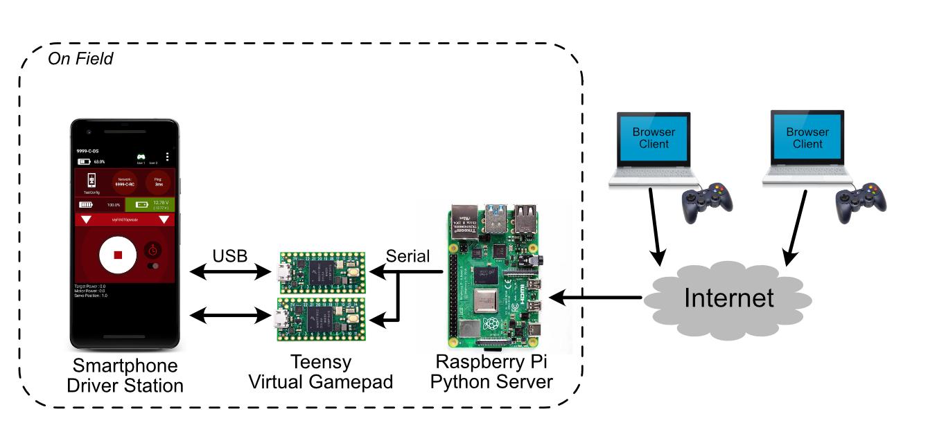 Block Diagram