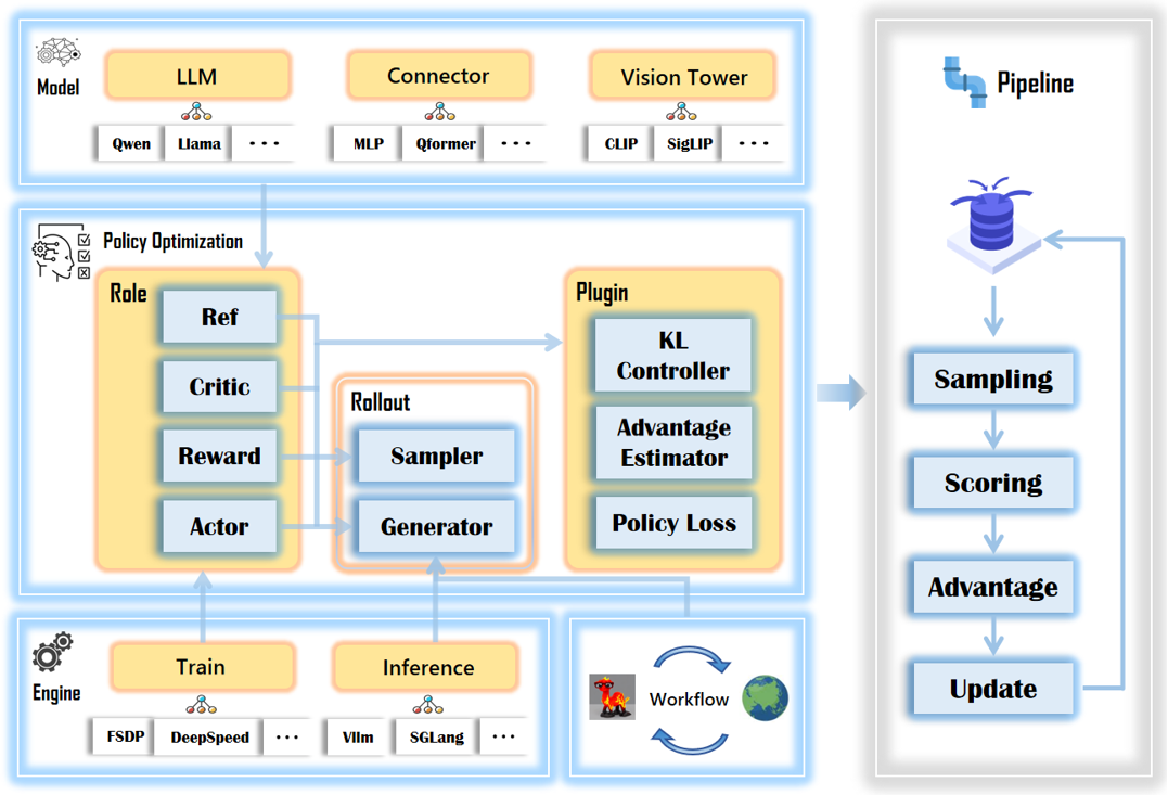 RLLaVA Architecture
