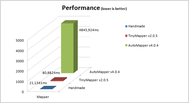 Performance Comparison