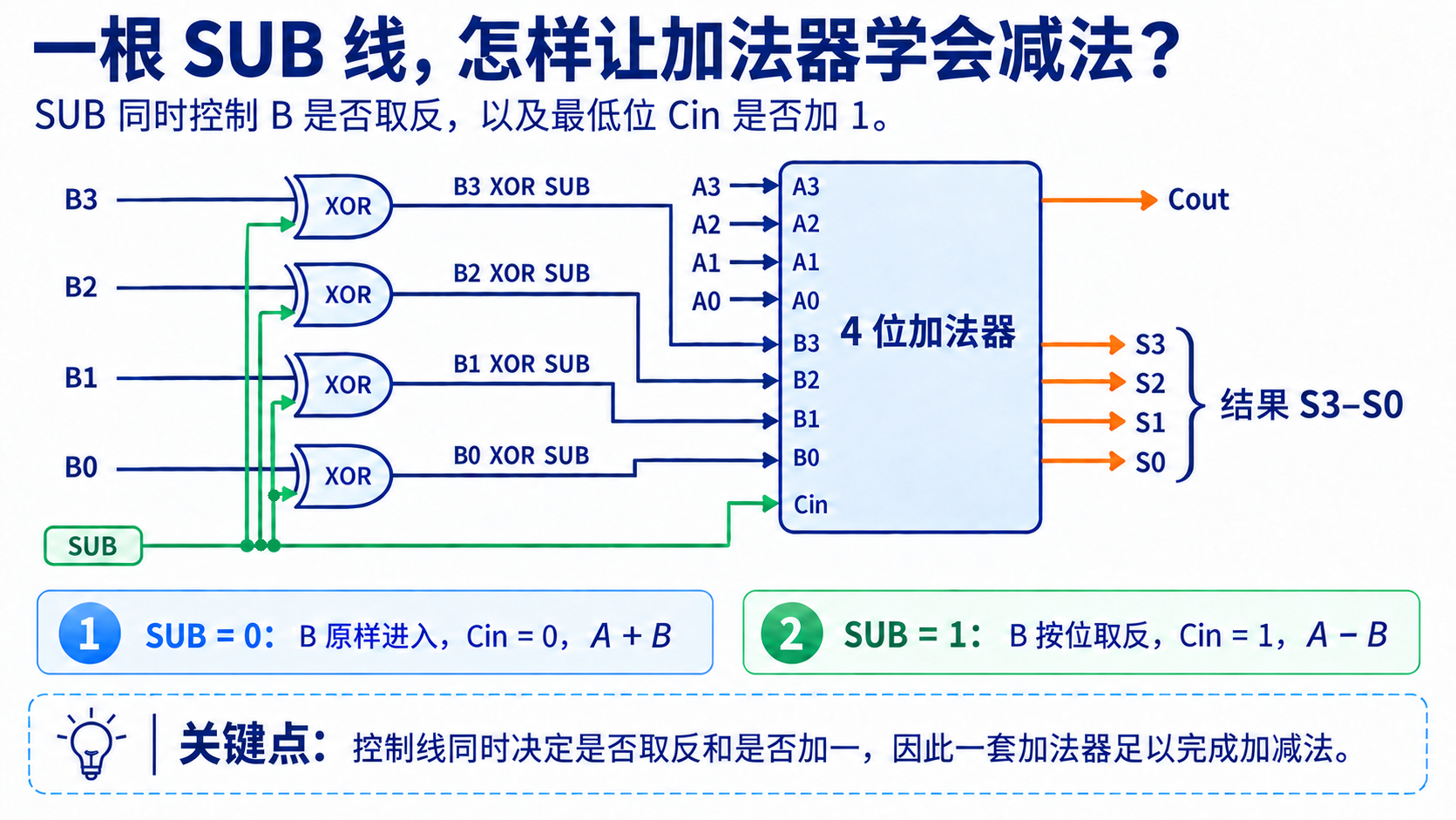 SUB 同时控制四个异或门和最低位 Cin，使一套四位加法器完成加法或减法