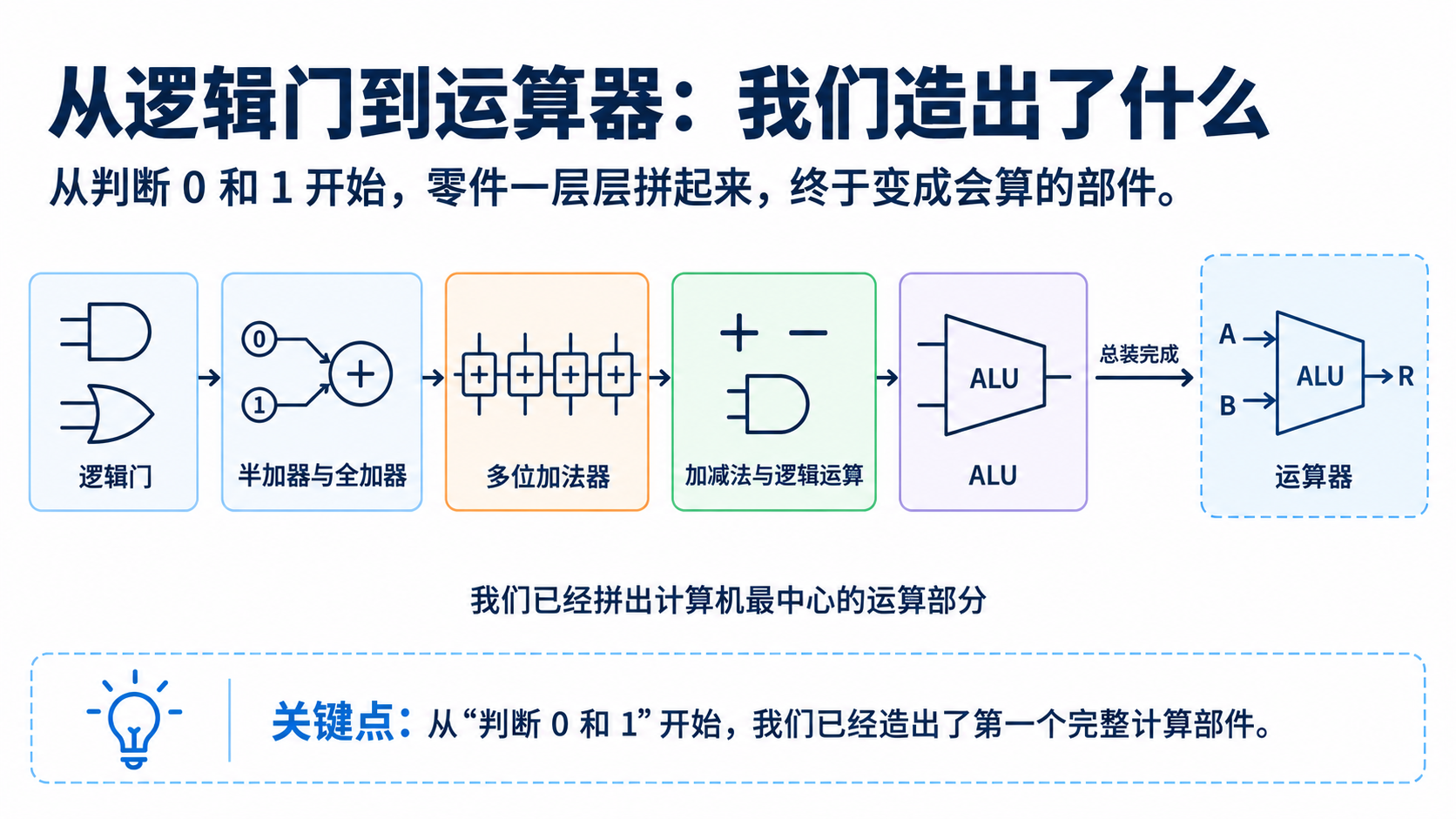 从逻辑门、加法器到 ALU，再到完整运算器的装配路径