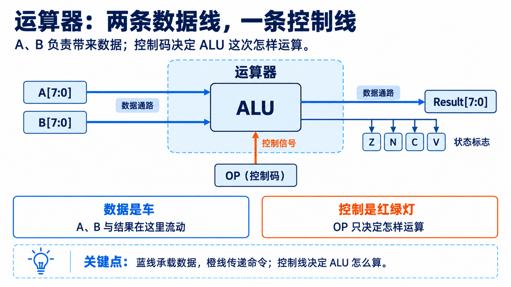 运算器中蓝色数据通路承载 A、B 和结果，橙色控制通路传递控制码