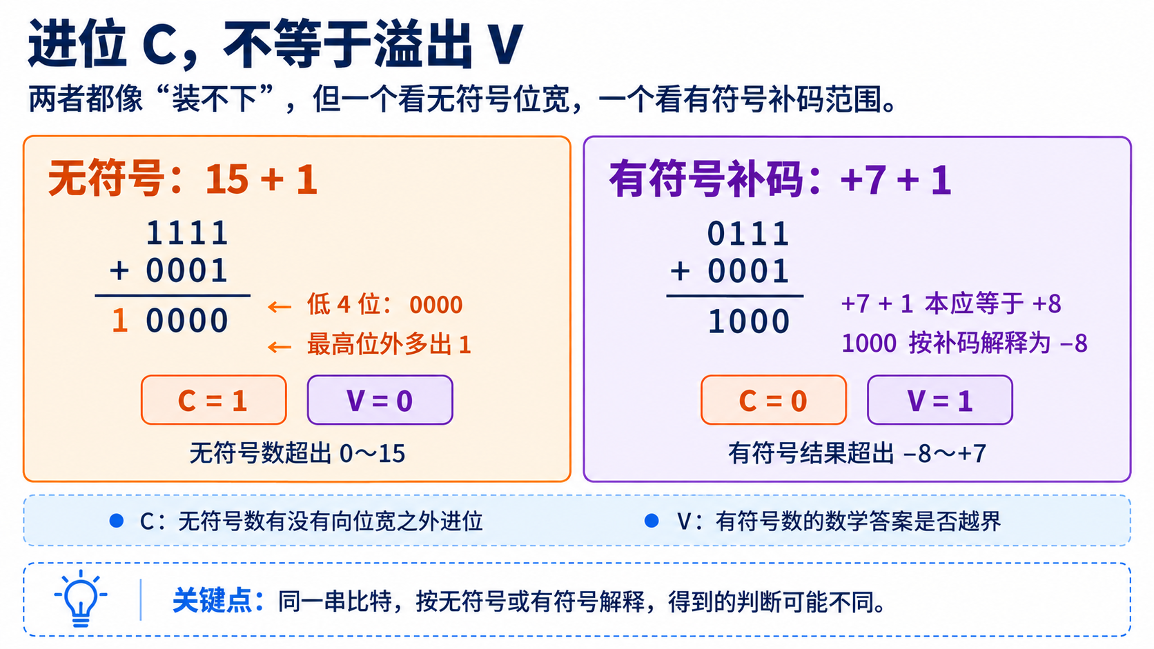 4 位运算中，进位标志 C 与有符号溢出标志 V 分别记录不同的信息