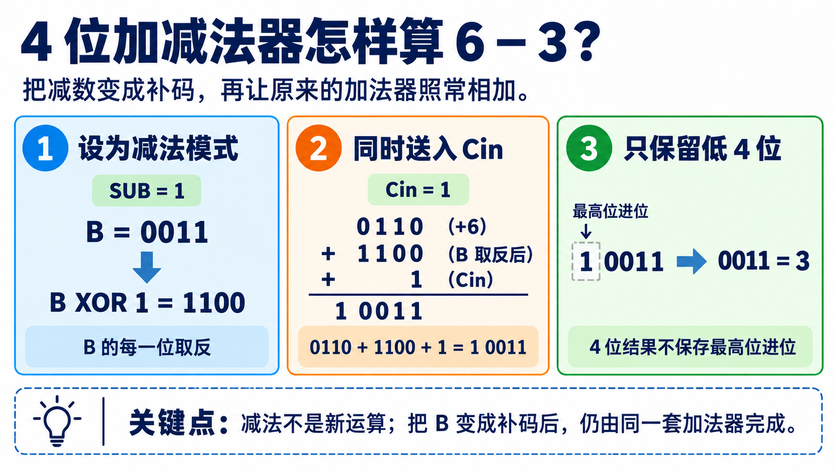四位加减法器计算 6 减 3：减数取反、Cin 加一，再保留低四位