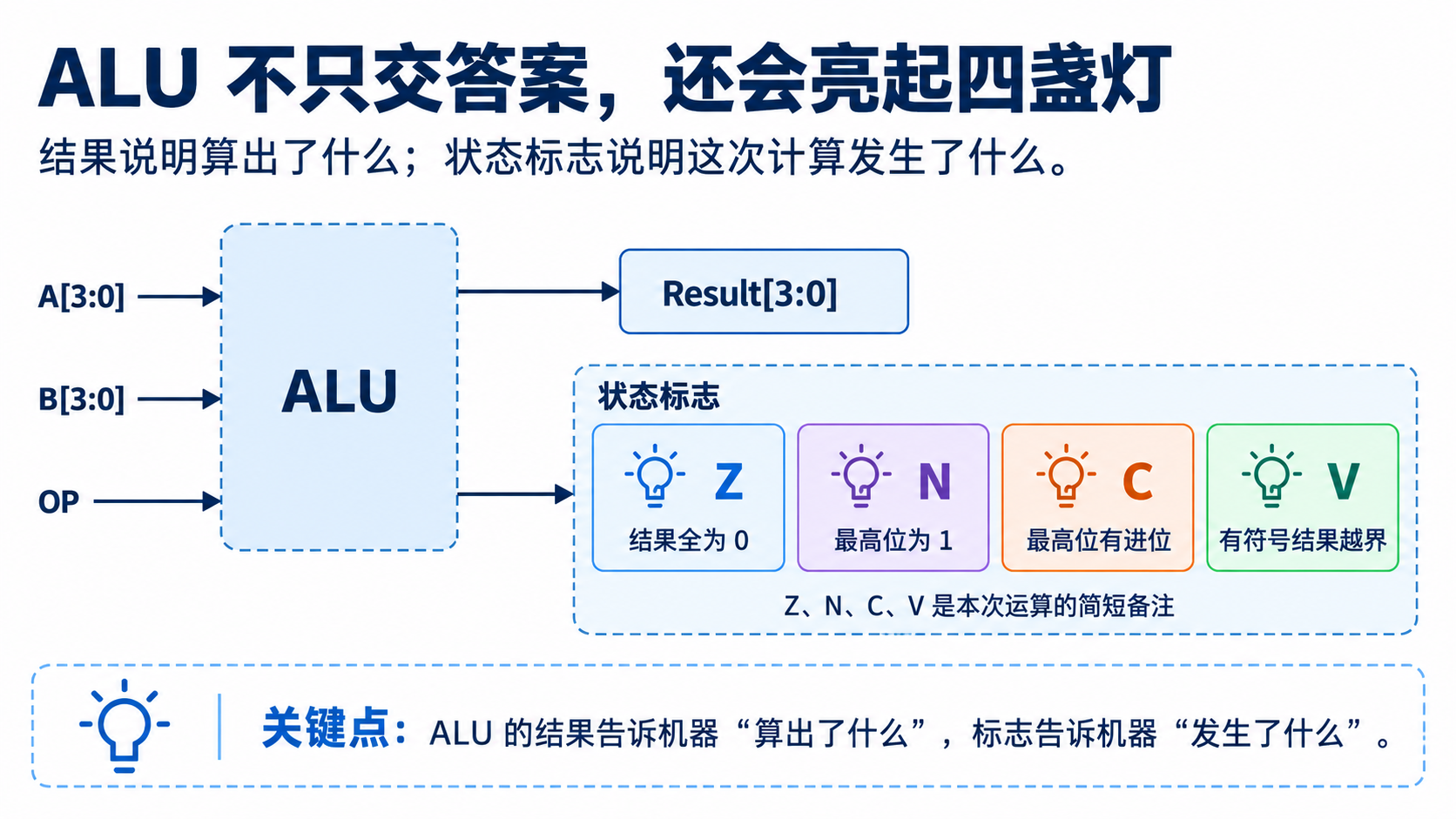 ALU 除了输出运算结果，也输出 Z、N、C、V 四种状态标志