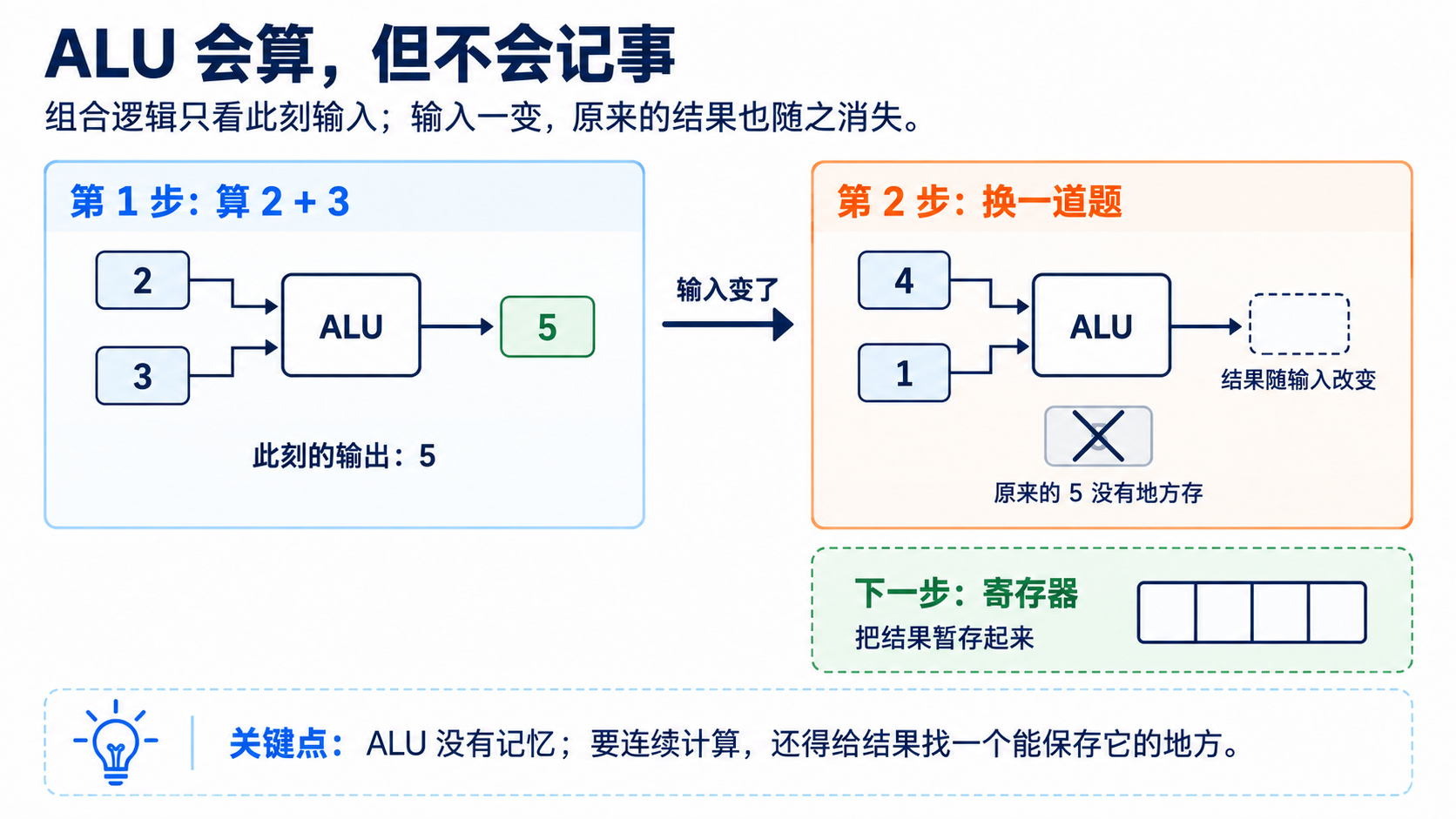 ALU 的输出只由当前输入决定，输入变化后原来的中间结果没有地方保存
