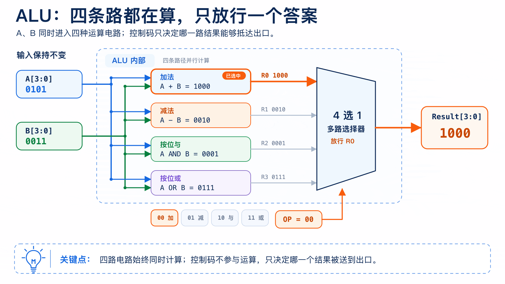A、B 同时进入四条运算路径，控制码依次选择加法、减法、按位与和按位或的结果