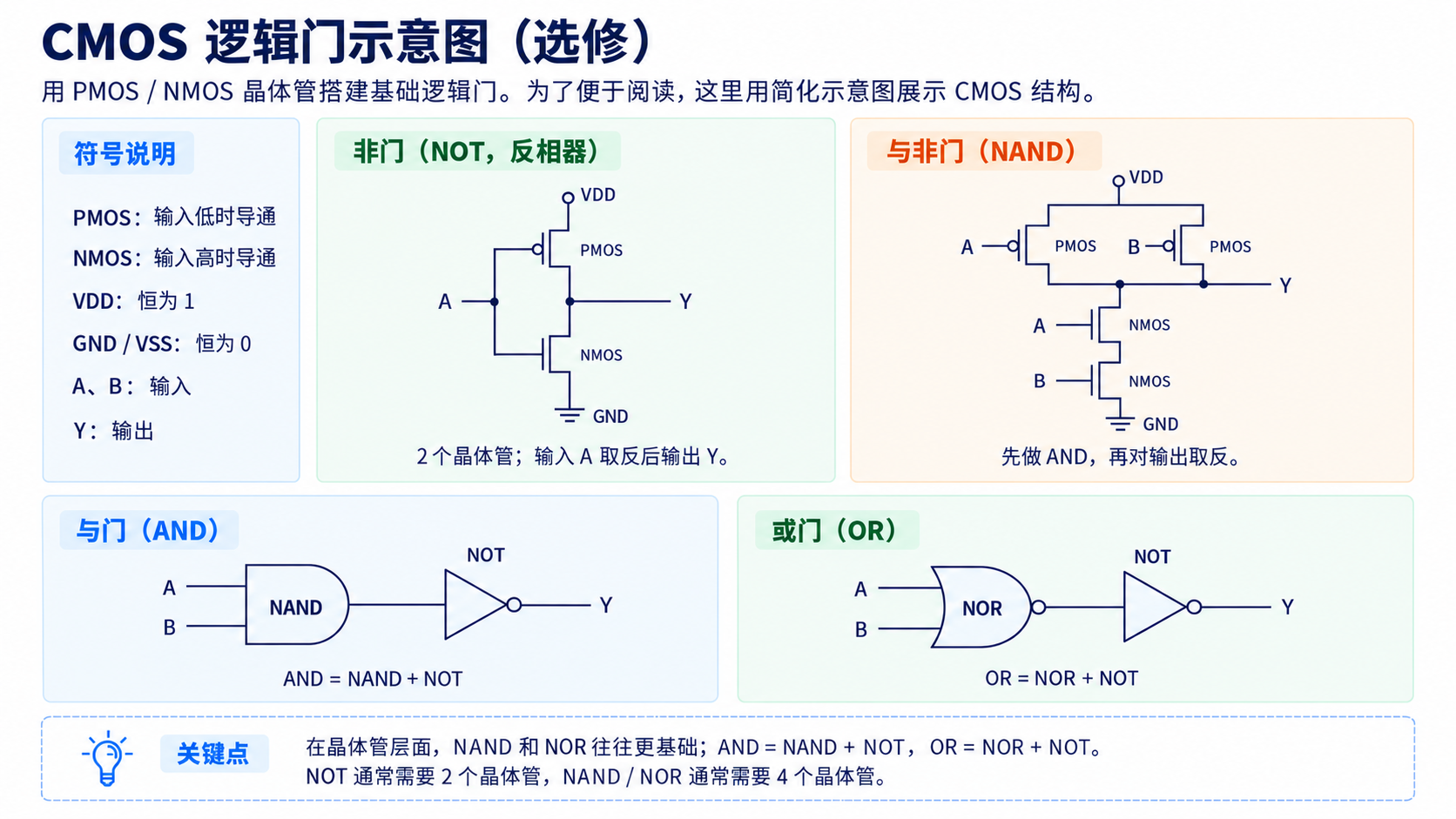 PMOS 和 NMOS 如何构成非门、与非门，以及由它们组合得到与门和或门