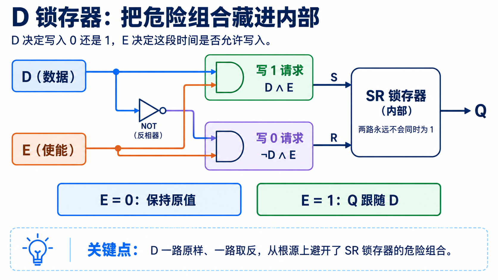 D 锁存器由数据 D 和使能 E 生成互斥的置位与复位请求，从接口上避开 SR 锁存器的危险组合