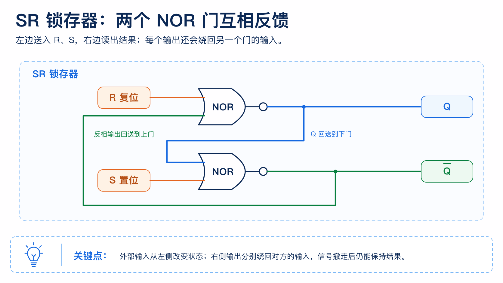 SR 锁存器由两个交叉反馈的或非门组成，R 和 S 从左侧输入，Q 与反相输出从右侧引出