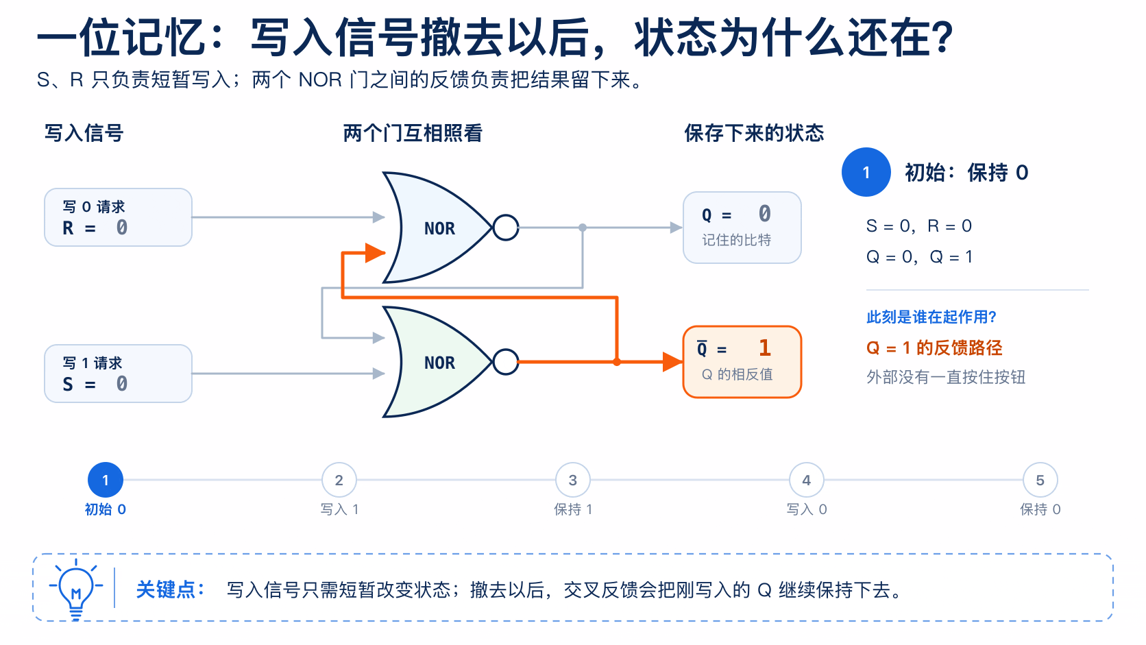 SR 锁存器先后写入 1 和 0，并在写入信号撤去后依靠交叉反馈保持原状态
