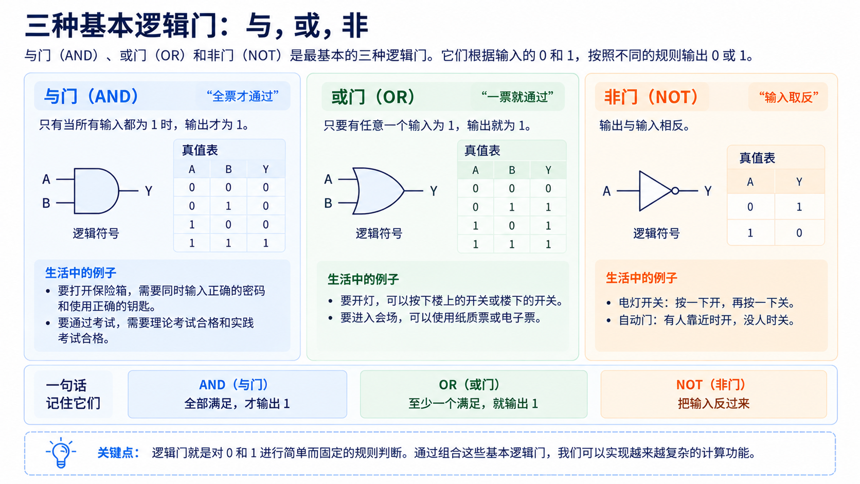 与门、或门和非门的逻辑符号、真值表与生活中的例子