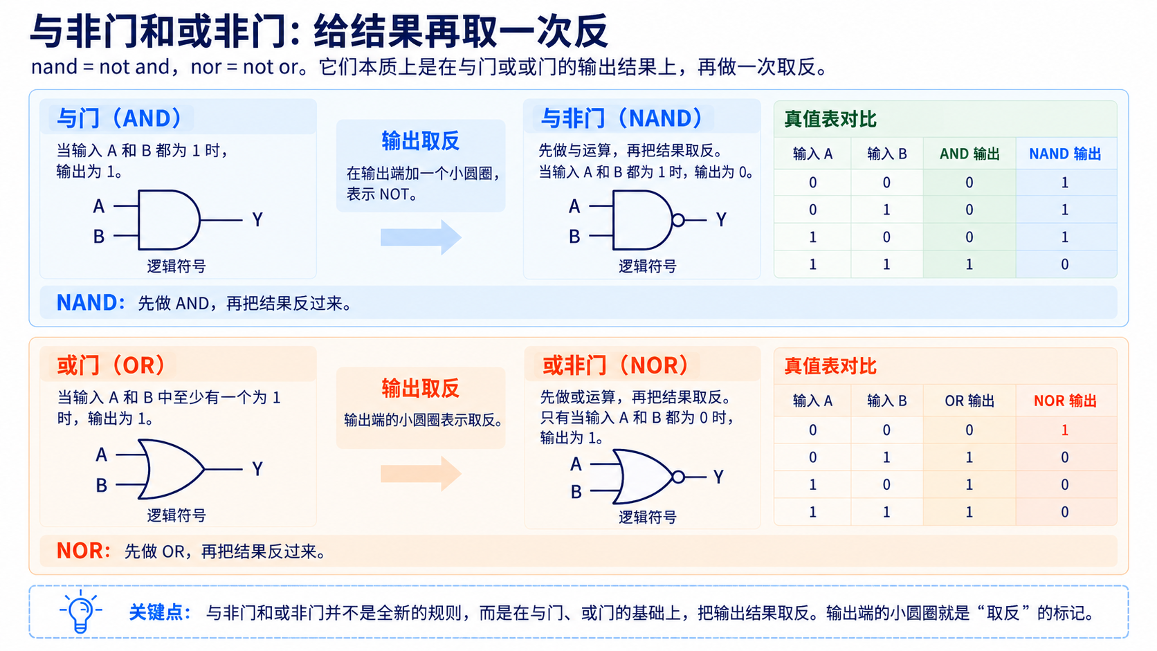 与非门和或非门如何在与门、或门输出端取反，以及对应的真值表
