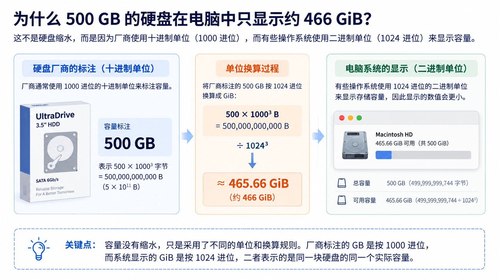 500 GB 硬盘按二进制单位换算后约为 466 GiB 的原因