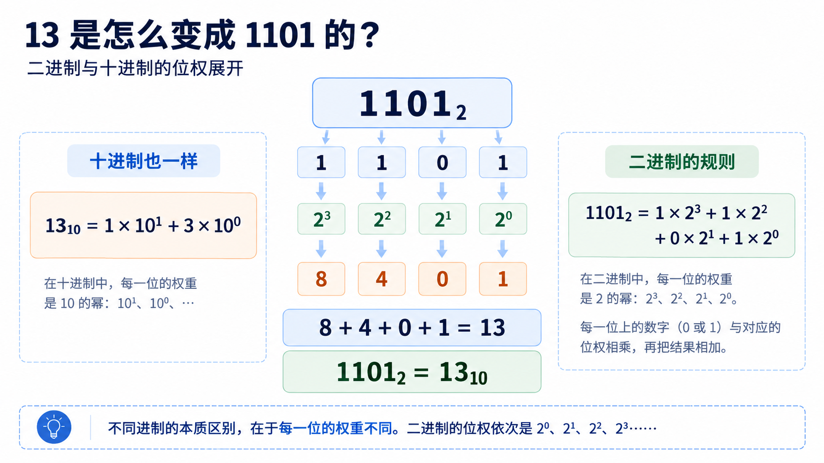 二进制 1101 通过位权展开得到十进制 13 的过程
