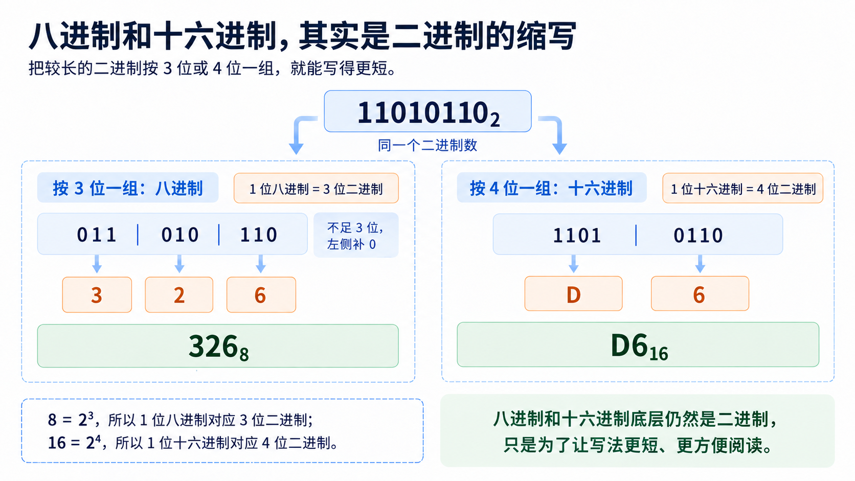 二进制按三位或四位分组后写成八进制和十六进制的过程