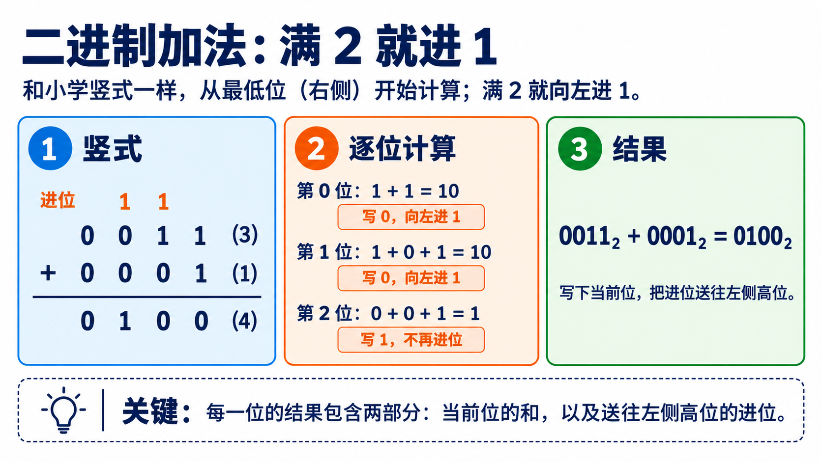 二进制加法从最低位开始，连续进位得到最终结果