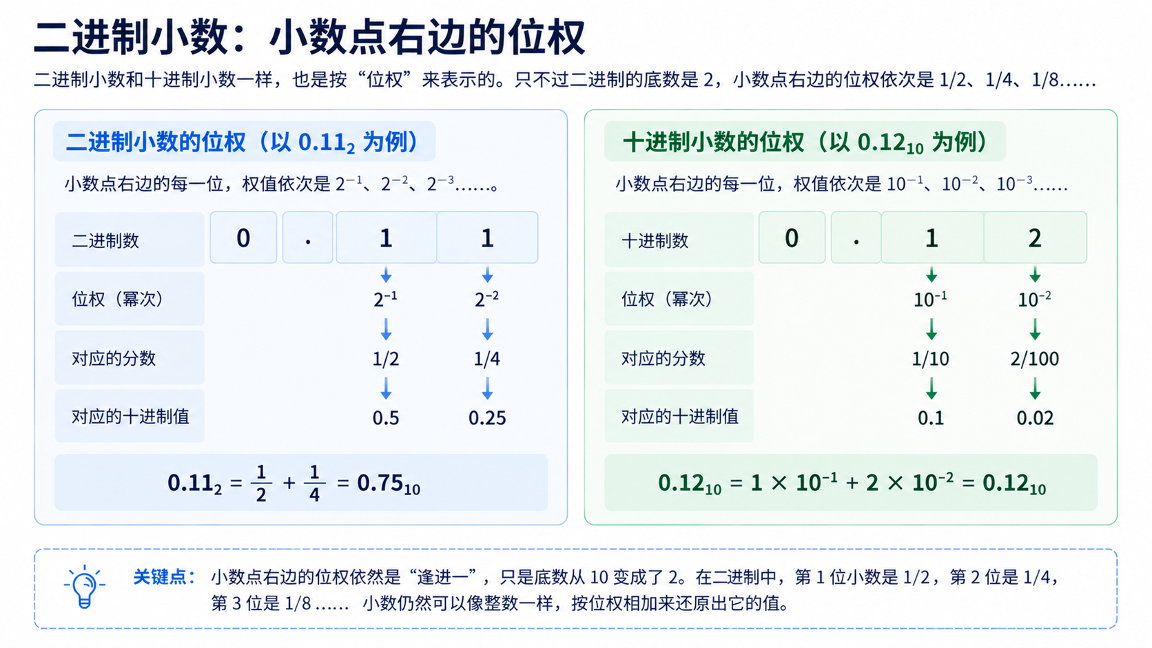 二进制小数和十进制小数的小数点右侧位权对照