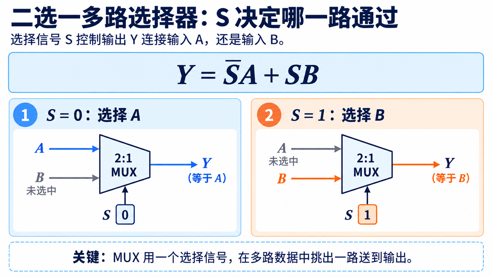 二选一多路选择器在两种选择信号下分别输出 A 或 B