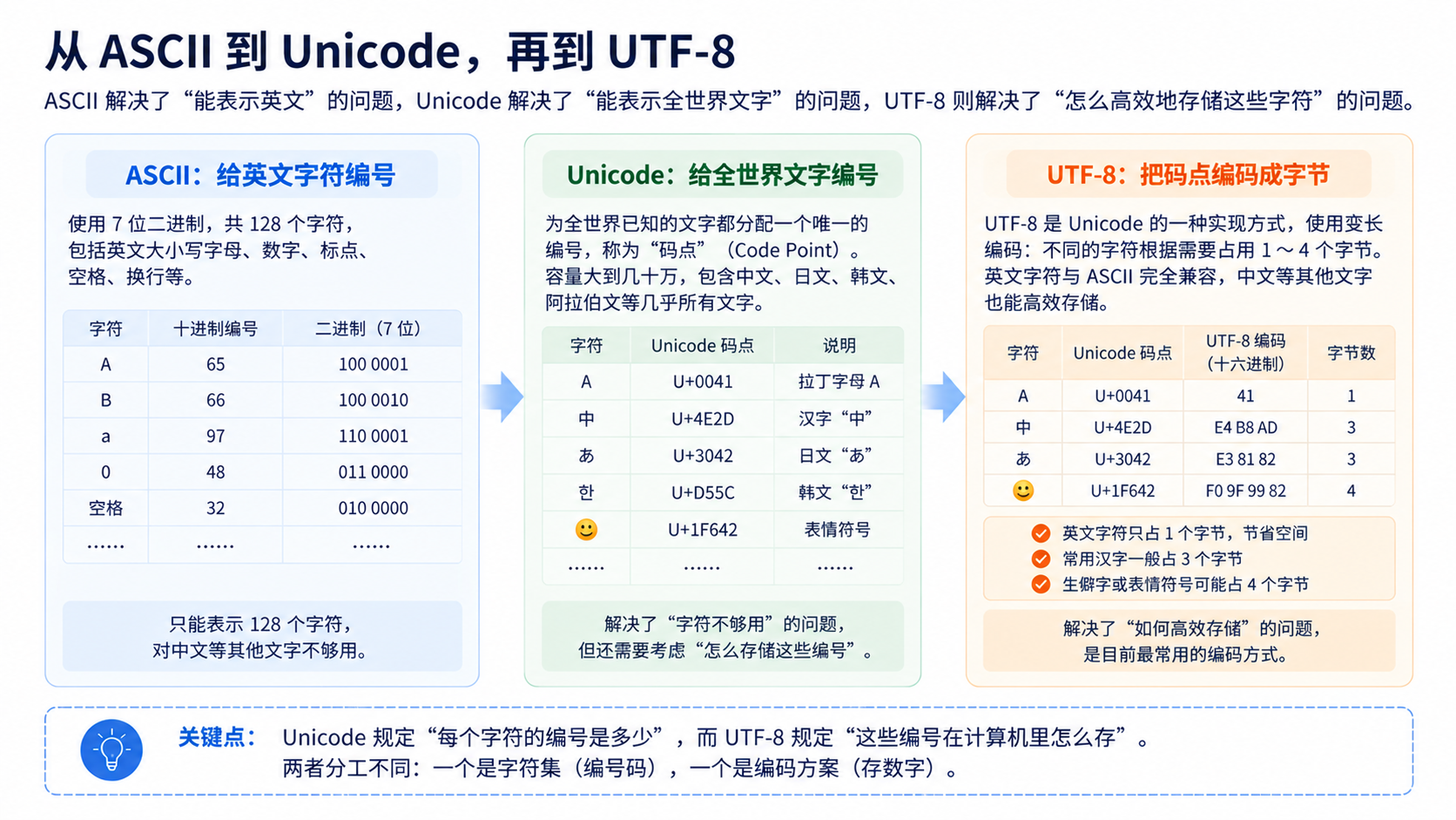 ASCII、Unicode 与 UTF-8 分别解决字符编号和存储的问题