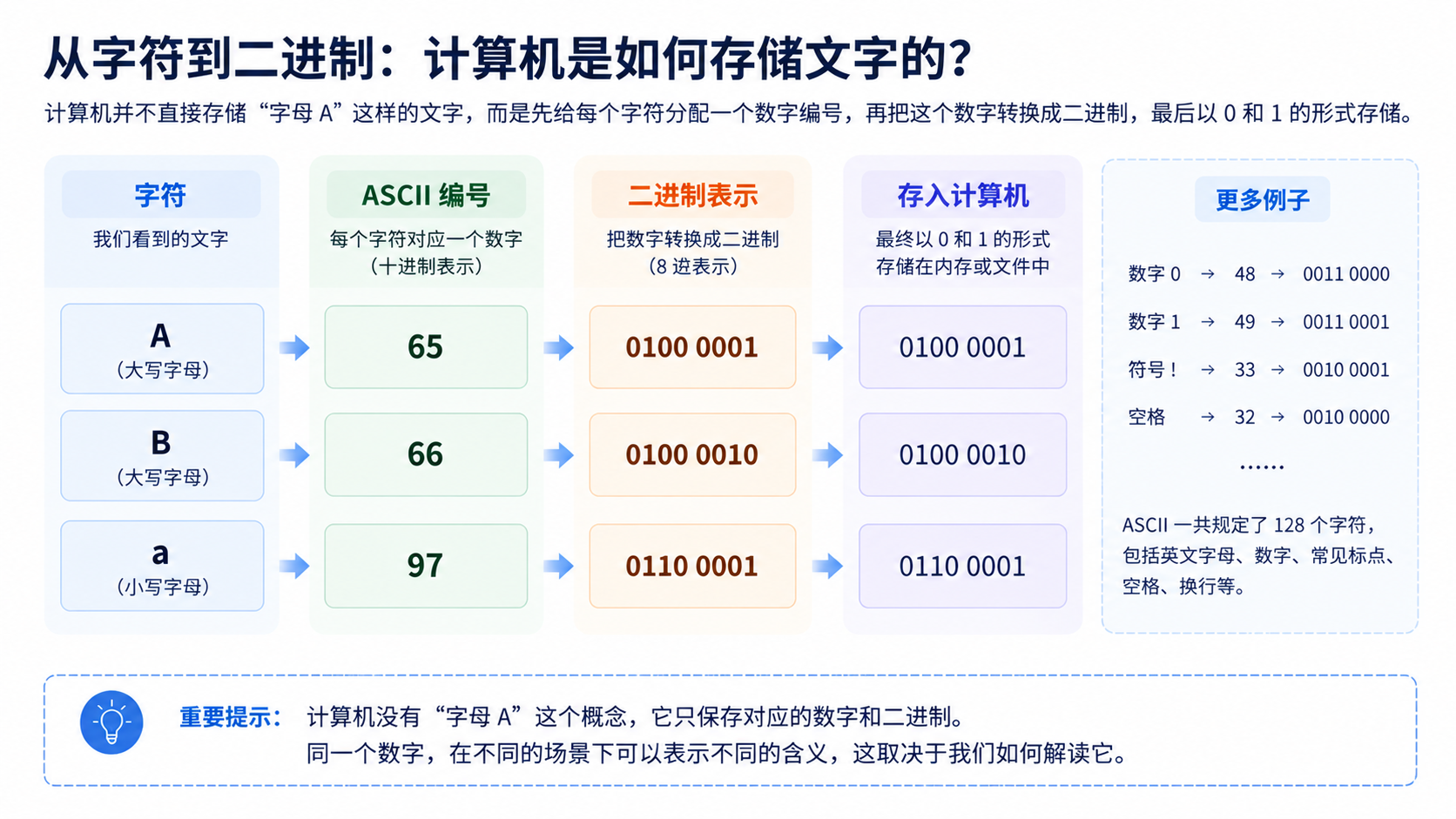 字符经过 ASCII 编号和二进制表示后存入计算机的过程