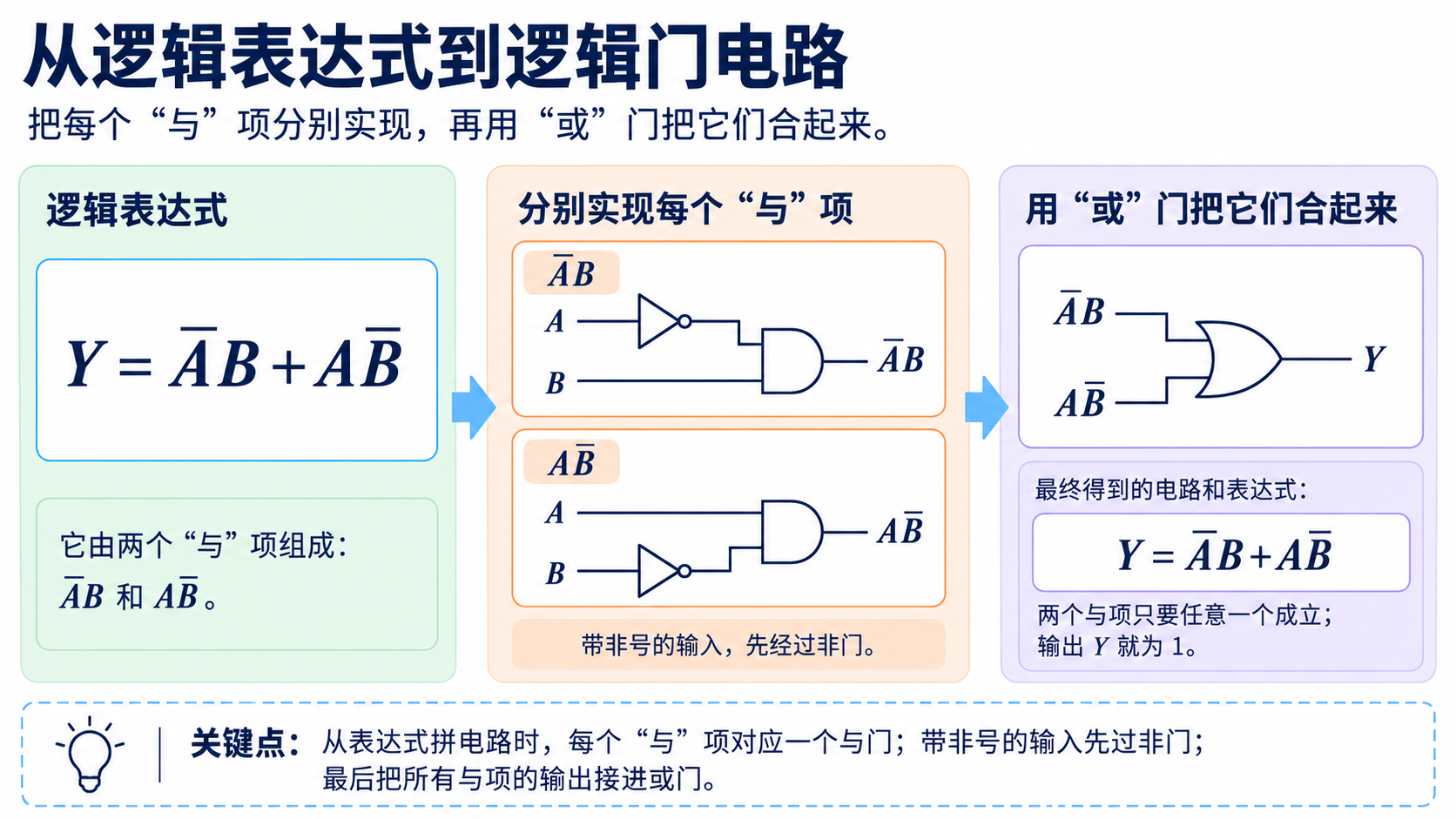 将两个与项分别实现后再通过或门组合为逻辑电路的过程