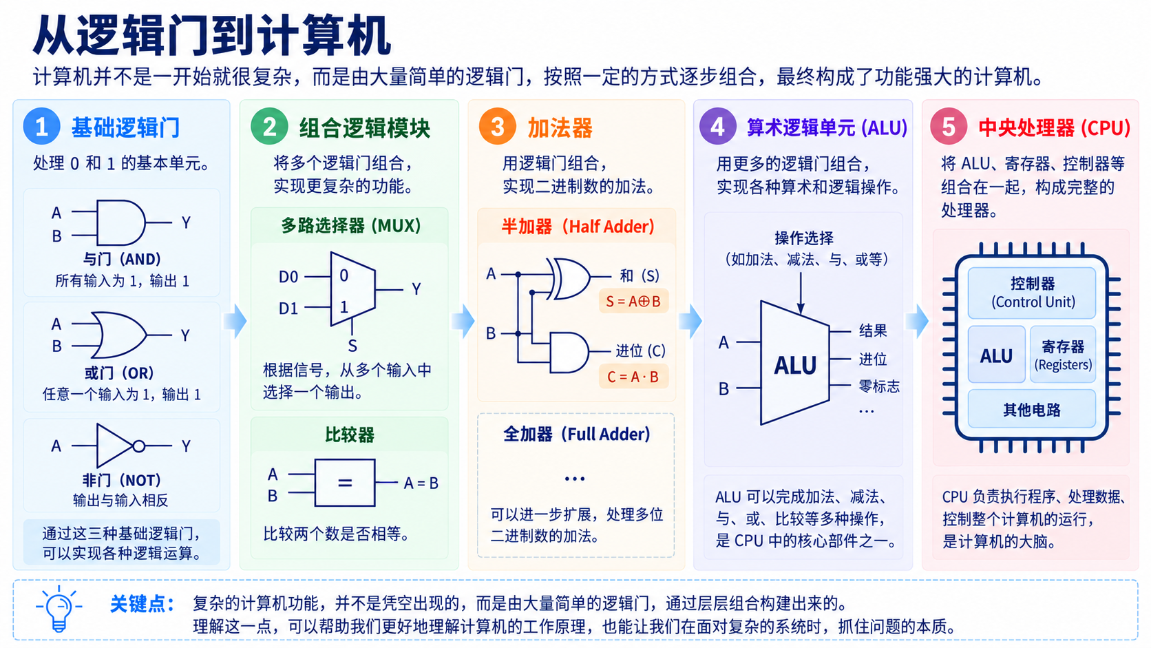 从基础逻辑门、组合模块和加法器逐层构成 ALU 与 CPU 的过程