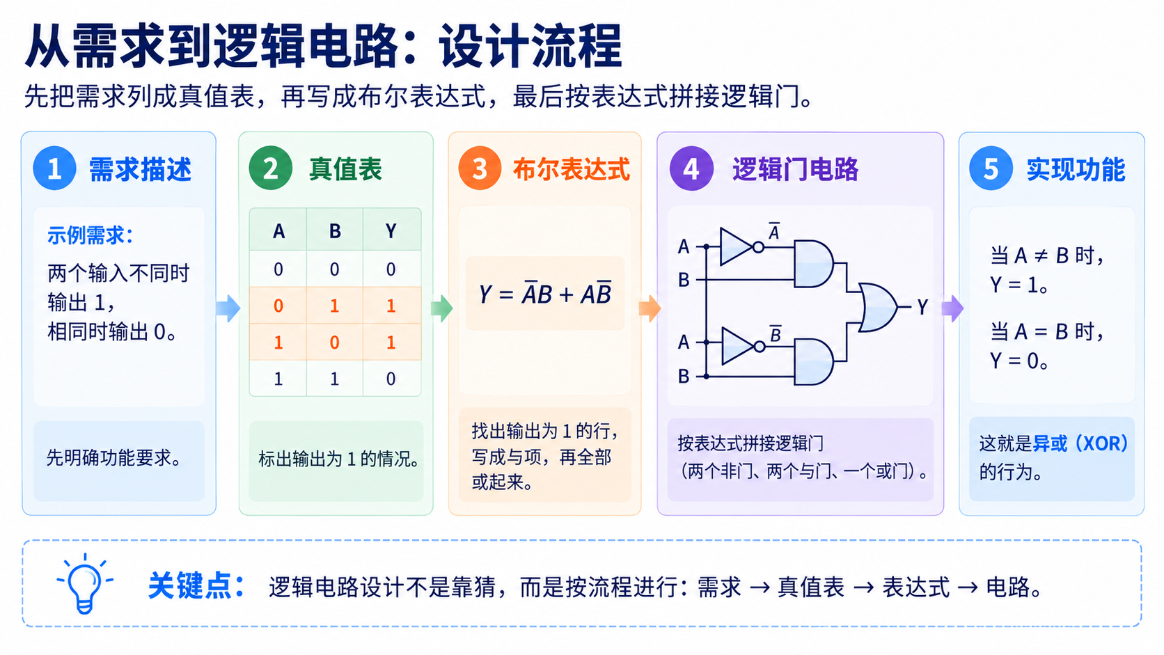 从功能需求、真值表和布尔表达式到异或逻辑电路的完整设计流程
