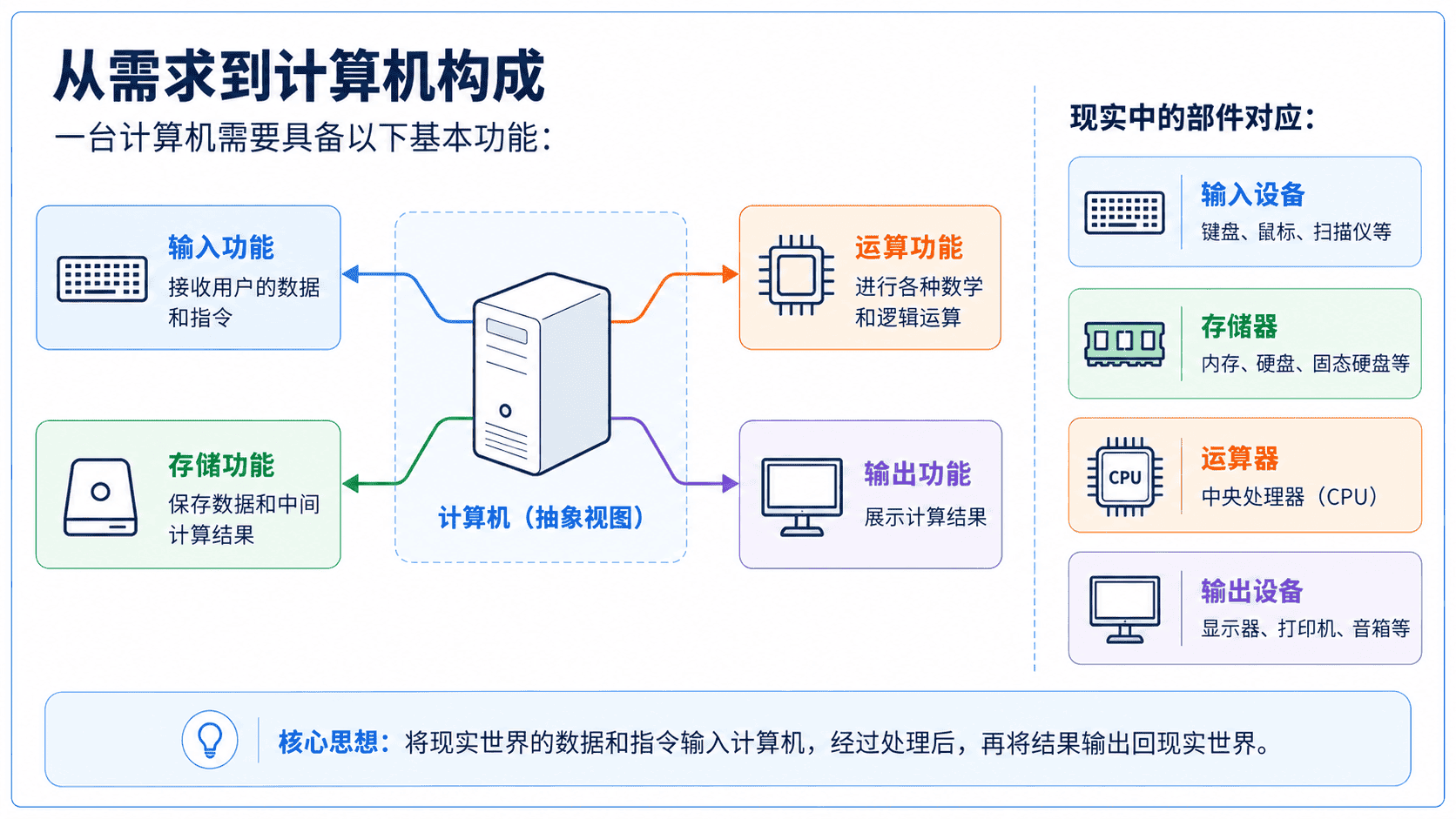 计算机的输入、存储、运算、输出功能及其现实部件对应关系